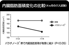 内臓脂肪面積変化の比較を表すデータ表