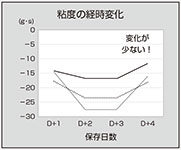 冷蔵保管時の粘度の経時変化