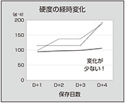 冷蔵保管時の硬度の経時変化