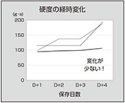 冷蔵保管時の硬度の経時変化