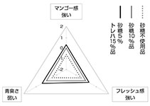 マンゴーピューレ食味評価表