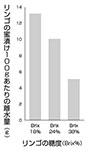 リンゴ蜜漬け冷解凍後の離水比較